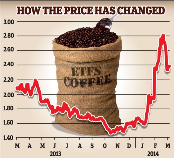 Commodity Chain and Coffee Prices Kencaf Importing & Distributing Inc.